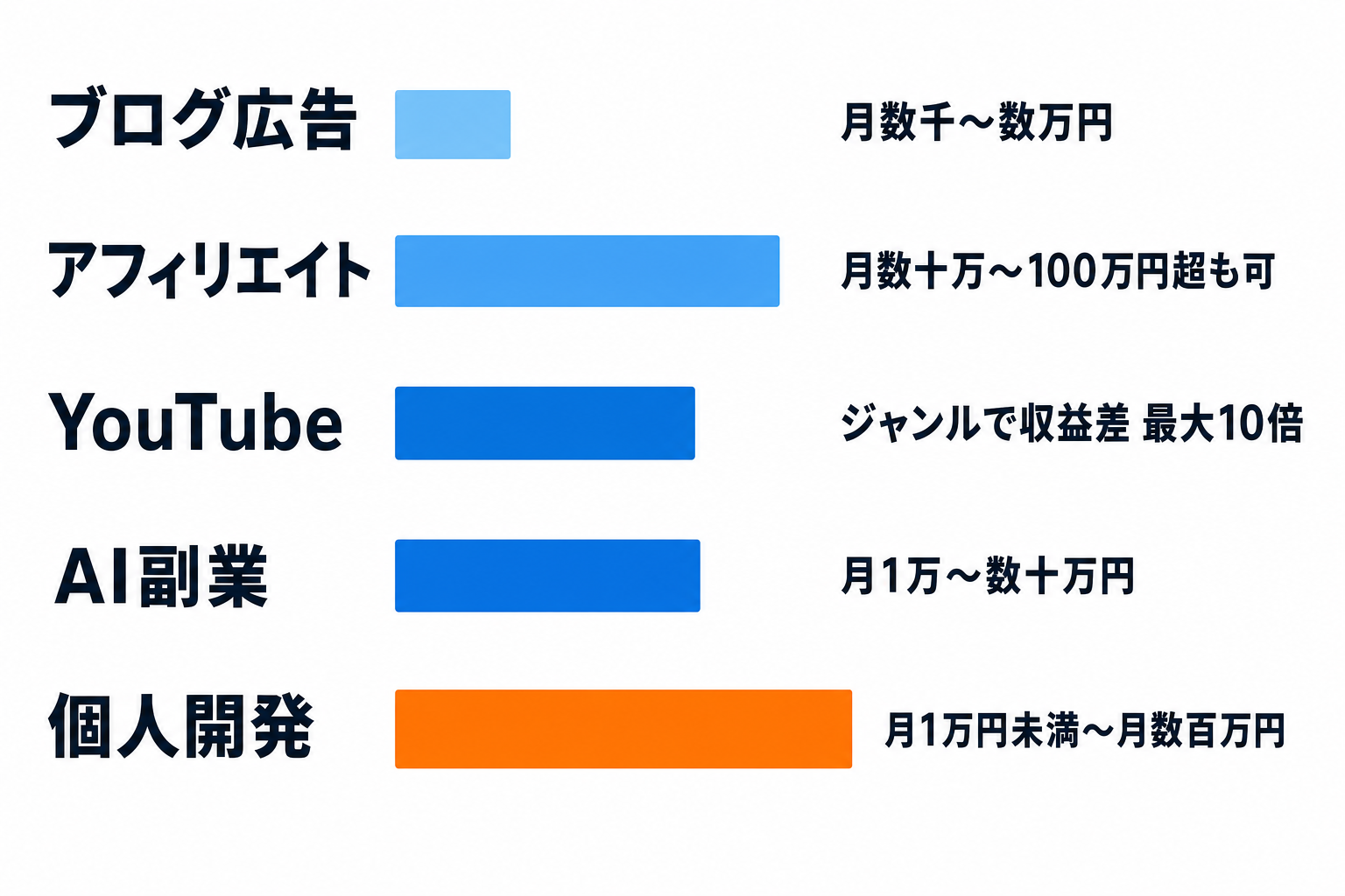 ブログ広告・アフィリエイト・YouTube・AI副業・個人開発の5本柱を、下の比較表と同じ数値・名称で並べた横棒グラフ形式のインフォグラフィック